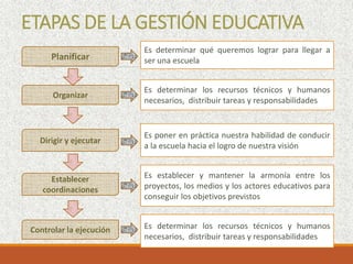 Planificar
Controlar la ejecución
Establecer
coordinaciones
Dirigir y ejecutar
Organizar
ETAPAS DE LA GESTIÓN EDUCATIVA
Es determinar qué queremos lograr para llegar a
ser una escuela
Es determinar los recursos técnicos y humanos
necesarios, distribuir tareas y responsabilidades
Es establecer y mantener la armonía entre los
proyectos, los medios y los actores educativos para
conseguir los objetivos previstos
Es poner en práctica nuestra habilidad de conducir
a la escuela hacia el logro de nuestra visión
Es determinar los recursos técnicos y humanos
necesarios, distribuir tareas y responsabilidades
 