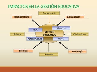 IMPACTOS EN LA GESTIÓN EDUCATIVA
GESTIÓN
EDUCATIVA
Maestros
Infraestructura
RR.F.F
PP.FF.
GlobalizaciónNeoliberalismo
Ecología
Crisis valoresPolítica
Pobreza
Competencia
Tecnología
 