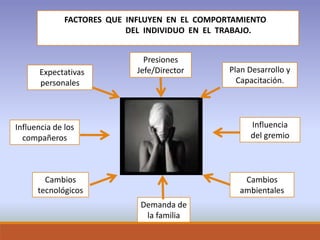 FACTORES QUE INFLUYEN EN EL COMPORTAMIENTO
DEL INDIVIDUO EN EL TRABAJO.
Presiones
Jefe/Director Plan Desarrollo y
Capacitación.
Expectativas
personales
Demanda de
la familia
Influencia de los
compañeros
Influencia
del gremio
Cambios
tecnológicos
Cambios
ambientales
 