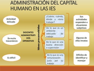 Ideaspreconcebidas
ADMINISTRACIÓN DEL CAPITAL
HUMANO EN LAS IES
Actividad
delicada
Es difícil
De mucha
trascendencia
DOCENTES
ADMINISTRATI
VOS
OPERATIVO
¿Cuánto, cuándo,
dónde y cómo
trabajar?
De lo que es una
remuneración
justa por su
trabajo
De lo que es una
buena dirección
o supervisión
De lo que es un
ambiente
adecuado de
trabajo
Sus
actividades
responden a
situaciones
subjetivas
Difíciles de
identificar y
manejar
Algunas de
ellas innatas
 