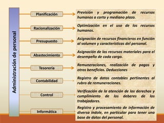 Administracióndepersonal Planificación
Racionalización
Presupuesto
Abastecimiento
Tesorería
Contabilidad
Control
Informática
Previsión y programación de recursos
humanos a corto y mediano plazo.
Optimización en el uso de los recursos
humanos.
Asignación de recursos financieros en función
al volumen y características del personal.
Asignación de los recursos materiales para el
desempeño de cada cargo.
Remuneraciones, realización de pagos y
otros beneficios. Deducciones
Registro de datos contables pertinentes al
rubro de remuneraciones.
Verificación de la atención de los derechos y
cumplimiento de los deberes de los
trabajadores.
Registro y procesamiento de información de
diversa índole, en particular para tener una
base de datos del personal.
 