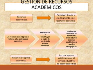 GESTIÓN DE RECURSOS
ACADÉMICOS
Los recursos tecnológicos se
refieren a las actividades
operativas
Materializan
y
constituyen
la razón de
ser de toda
entidad
educativa
En el sector
educativo se
denomina a
estos recursos
aspectos
académicos o
técnico
pedagógicos.
Recursos
académicos
Recursos de apoyo
académico
Participan directa y
efectivamente en el
quehacer educativo
Los que apoyan
colateralmente al
servicio educativo,
de apoyo académico
 