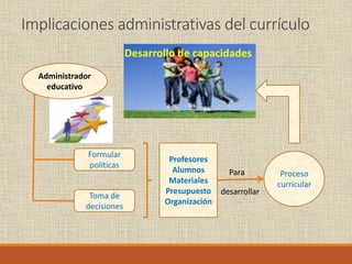 Implicaciones administrativas del currículo
Administrador
educativo
Formular
políticas
Toma de
decisiones
Profesores
Alumnos
Materiales
Presupuesto
Organización
Proceso
curricular
Para
desarrollar
Desarrollo de capacidades
 