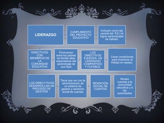 LIDERAZGO
DIRECTIVOS
CON
MIEMBROS DE
LA
COMUNIDAD
EDUCATIVA
LOS DIRECYTIVOS
DESARROLLAN UN
PROCESO DE
GESTIÓN
CUMPLIMIENTO
DEL PROYECTO
EDUCATIVO
Promueven
entre los padres
de familia altas
expectativas del
aprendizaje de
sus hijos
Incluyen como eje
central del P.E.I el
lograr aprendizajes
de calidad.
LOS
DIRECTIVOS
EJERCEN UN
LIDERAZGO
COMPARTIDO
Y FLEXIBLE.
Tiene que ver con la
administración de
un sistema de
gestión y rendición
social de cuentas
RENDICIÓN
SOCIAL DE
CUENTAS
Crean condiciones
para incentivar el
trabajo en equipo.
Rinden
cuentas a la
comunidad
educativa y a
las
autoridades