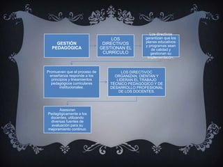 GESTIÓN
PEDAGÓGICA
Promueven que el proceso de
enseñanza responde a los
principios y lineamientos
pedagógicos curriculares
institucionales.
Asesoran
Pedagógicamente a los
docentes, utilizando
diversas fuentes de
evaluación para su
mejoramiento continuo.
LOS
DIRECTIVOS
GESTIONAN EL
CURRÍCULO
Los directivos
garantizan que los
planes educativos
y programas sean
de calidad y
gestionan su
implementacòn.
LOS DIRECTIVOC
ORGANIZAN, OIENTAN Y
LIDERAN EL TRABAJO
TÉCNICO PEDAGÓGICO Y DE
DESARROLLO PROFESIONAL
DE LOS DOCENTES.