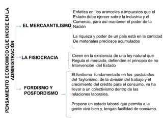 PENSAMIENTOECONOMICOQUEINCIDEENLA
ADMINISTRACIÓN
EL MERCAANTILISMO
LA FISIOCRACIA
FORDISMO Y
POSFORDISMO
Enfatiza en los aranceles e impuestos que el
Estado debe ejercer sobre la industria y el
Comercio, para así mantener el poder de la
Nación
La riqueza y poder de un país está en la cantidad
De materiales preciosos acumulados
Creen en la existencia de una ley natural que
Regula el mercado, defienden el principio de no
Intervención del Estado
El fordismo fundamentado en los postulados
del Taylorismo: de la división del trabajo y el
crecimiento del crédito para el consumo, va ha
llevar a un colectivismo dentro de las
relaciones laborales.
Propone un estado laboral que permita a la
gente vivir bien y, tengan facilidad de consumo.
 