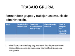TRABAJO GRUPAL
Formar doce grupos y trabajar una escuela de
administración.
Autor Características
de la escuela
Categorías
´fundamentales
de la escuela
Planteamiento
esencial
Cómo se
refleja en
una
institución
educativa
1. Identifique, caracterice y argumente el tipo de pensamiento
económico presente en la escuela administrativa que está
trabajando
 