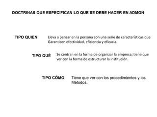 DOCTRINAS QUE ESPECIFICAN LO QUE SE DEBE HACER EN ADMON
TIPO QUÉ
TIPO QUIEN
TIPO CÓMO
Lleva a pensar en la persona con una serie de características que
Garanticen efectividad, eficiencia y eficacia.
Se centran en la forma de organizar la empresa; tiene que
ver con la forma de estructurar la institución.
Tiene que ver con los procedimientos y los
Métodos.
 