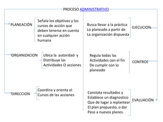 PROCESO ADMINISTRATIVO
PLANEACIÓN
ORGANIZACION
DIRECCION
EJECUCION
CONTROL
EVALUACIÓN
Señala los objetivos y los
cursos de acción que
deben tenerse en cuenta
en cualquier acción
humana
Ubica la autoridad y
Distribuye las
Actividades O acciones
Coordina y orienta el
Cursos de las acciones
Busca llevar a la práctica
Lo planeado a partir de
La organización dispuesta
Regula todas las
Actividades con el fin
De cumplir con lo
planeado
Constata resultados y
Establece un diagnostico
Que de lugar a replantear
El plan propuesto, o dar
Paso a nuevos planes.
 