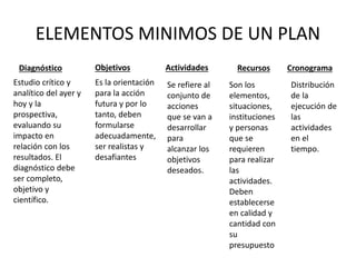 ELEMENTOS MINIMOS DE UN PLAN
Diagnóstico Objetivos Actividades Recursos Cronograma
Estudio crítico y
analítico del ayer y
hoy y la
prospectiva,
evaluando su
impacto en
relación con los
resultados. El
diagnóstico debe
ser completo,
objetivo y
científico.
Es la orientación
para la acción
futura y por lo
tanto, deben
formularse
adecuadamente,
ser realistas y
desafiantes
Se refiere al
conjunto de
acciones
que se van a
desarrollar
para
alcanzar los
objetivos
deseados.
Son los
elementos,
situaciones,
instituciones
y personas
que se
requieren
para realizar
las
actividades.
Deben
establecerse
en calidad y
cantidad con
su
presupuesto
Distribución
de la
ejecución de
las
actividades
en el
tiempo.
 