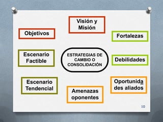 Visión y
                Misión
Objetivos                     Fortalezas


Escenario    ESTRATEGIAS DE
 Factible       CAMBIO O      Debilidades
             CONSOLIDACIÓN



Escenario                     Oportunida
Tendencial                    des aliados
              Amenazas
              oponentes
                                        10
 