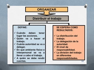 ORGANIZAR

                Distribuir el trabajo

   DEFINE:                       SE ESPERA COMO
                                 RESULTADOS:
 Cuándo deben tener
  lugar las acciones.           La distribución del
 Quién va a hacer el            trabajo.
  trabajo.                      La delegación de la
 Cuánta autoridad se va a       autoridad.
  delegar.                      El nivel de
 En qué ambiente físico e       responsabilidad.
  interpersonal se va a         La división del trabajo
  llevar a cabo el trabajo.      en diferentes
 A quién se debe rendir         responsabilidades.
  cuentas.                                             12
 