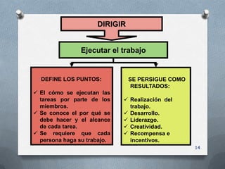 DIRIGIR


                Ejecutar el trabajo


  DEFINE LOS PUNTOS:           SE PERSIGUE COMO
                                RESULTADOS:
 El cómo se ejecutan las
  tareas por parte de los     Realización del
  miembros.                    trabajo.
 Se conoce el por qué se     Desarrollo.
  debe hacer y el alcance     Liderazgo.
  de cada tarea.              Creatividad.
 Se requiere que cada        Recompensa e
  persona haga su trabajo.     incentivos.
                                                  14
 
