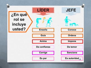 LÍDER          JEFE
¿En qué
  rol se
incluye
 usted?      Enseña         Conoce

              Guía          Ordena

              Anima         Impone

           Da confianza    Da temor

             Corrige       Sanciona

              Es par      Es autoridad15
 