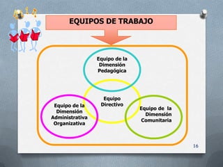 EQUIPOS DE TRABAJO



                 Equipo de la
                  Dimensión
                 Pedagógica




                   Equipo
 Equipo de la     Directivo
                                Equipo de la
  Dimensión
                                  Dimensión
Administrativa
                                Comunitaria
 Organizativa



                                               16
 