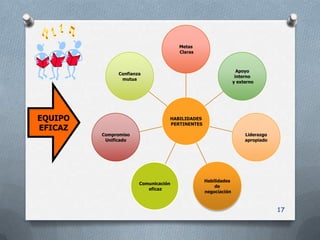 Metas
                                      Claras



                                                                Apoyo
               Confianza
                                                               interno
                mutua
                                                              y externo




EQUIPO                            HABILIDADES
                                  PERTINENTES
EFICAZ
         Compromiso                                                Liderazgo
          Unificado                                                apropiado




                                                Habilidades
                       Comunicación
                                                    de
                          eficaz
                                                negociación



                                                                               17
 
