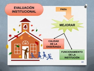 EVALUACIÓN             PARA
INSTITUCIONAL



                        MEJORAR



                 CALIDAD
                  DE LA
                ENSEÑANZA

                            FUNCIONAMIENTO
                                 DE LA
                              INSTITUCIÓN
                                         22
 