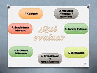 2. Recursos
          1. Contexto                 Humanos Y
                                       Materiales



7. Rendimiento
                                          3. Apoyos Externos
   Educativo




  6. Procesos
  Didácticos                                4. Estudiantes
                        5. Organización
                               y
                        Funcionamiento
                                                         23
 