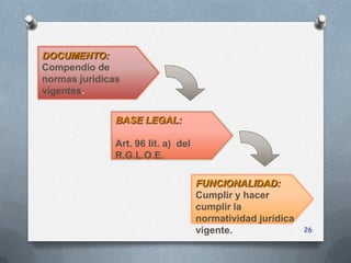 DOCUMENTO:
Compendio de
normas jurídicas
vigentes.


               BASE LEGAL:

               Art. 96 lit. a) del
               R.G.L.O.E.

                                     FUNCIONALIDAD:
                                     Cumplir y hacer
                                     cumplir la
                                     normatividad jurídica
                                     vigente.                26
 
