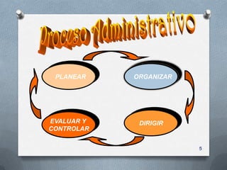 PLANEAR    ORGANIZAR




EVALUAR Y    DIRIGIR
CONTROLAR


                        5
 
