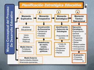 Planificación Estratégica Educativa
Marco Conceptual del Proceso
  De Desarrollo Educativo      1                       2                 3                   4
                                 Momento            Momento            Momento           Momento
                                Explicativo        Prospectivo        Estratégico        Táctico-
                                                                                        Operacional

                                 Análisis          Construcción       Identificación    Ejecución
                                Situacional        de Escenarios      y Selección de    Estratégica.
                                                  • Tendencial          Estrategias     Programación
                                                  • Deseado                             General        y
                                    Visión        • Factible          - Propuestas de   Operativa
                                    Misión                                 cambio       • Programas
                                   Objetivos                                            • Proyectos
                                   Políticas           Redefinición                     • Metas
                                                        de visión,        Líneas de     • Responsables
                               Medio Interno              misión,          Acción:      • Presupuestos
                                Fortalezas              objetivos y   • Programas       • Cronogramas
                                Debilidades              políticas.   • Proyectos
                                                                      • Planes
                                                                                         Evaluación.
                                    Medio Externo                                       • Procesos
                               Oportunidades-Aliados                                    • Productos
                                                                                                   8
                               Amenazas-oponentes.
 