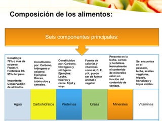 Composición de los alimentos:
Agua Carbohidratos Proteínas Grasa Minerales Vitaminas
Seis componentes principales:
Constituye
70% o mas de
su peso,
Frutas y
Hortalizas 90-
95% del peso
Importante:
Conservación
de atributos.
Constituidos
por: Carbono,
hidrogeno y
oxigeno.
Ejemplos:
Raíces,
tubérculos y
cereales.
Constituidos
por: Carbono,
hidrogeno y
nitrógeno.
Ejemplos:
Leche,
huevos y
carne, frijol y
soya.
Fuente de
calorías y
vitaminas
como A, D, E,
y K. puede
ser de fuente
animal o
vegetal.
Presente en la
leche, carnes
y hortalizas.
Normalmente
el contenido
de minerales
están en
función del
contenido de
cenizas.
Se encuentra
en el
pescado,
leche, aceites
vegetales,
hígado,
hortalizas y
hojas verdes.
 