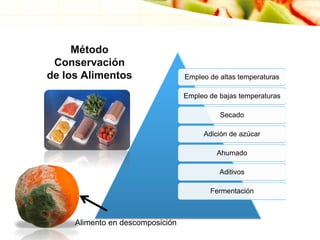 Empleo de altas temperaturas
Empleo de bajas temperaturas
Secado
Adición de azúcar
Ahumado
Aditivos
Fermentación
Método
Conservación
de los Alimentos
Alimento en descomposición
 
