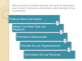 Esta actividad considera siempre una serie de elementos
  que la harán finalmente, más solida y estructurada. Allí se
  contemplan:


Políticas Macro Del Sector

   Metas Concretas Para Las
   Regiones

      Principios Institucionales


          Filosofia De Las Organizaciones


             Actividades De Las Personas
 