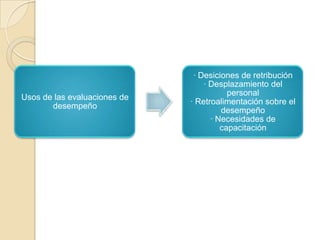 · Desiciones de retribución
                                  · Desplazamiento del
                                         personal
Usos de las evaluaciones de
                              · Retroalimentación sobre el
       desempeño
                                       desempeño
                                    · Necesidades de
                                       capacitación
 