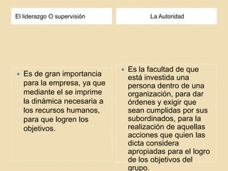 El liderazgo O supervisión              La Autoridad




                                 Es la facultad de que
   Es de gran importancia        está investida una
    para la empresa, ya que       persona dentro de una
    mediante el se imprime        organización, para dar
    la dinámica necesaria a       órdenes y exigir que
    los recursos humanos,         sean cumplidas por sus
    para que logren los           subordinados, para la
    objetivos.                    realización de aquellas
                                  acciones que quien las
                                  dicta considera
                                  apropiadas para el logro
                                  de los objetivos del
                                  grupo.
 