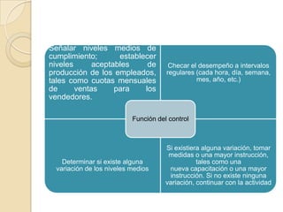 Señalar niveles medios de
cumplimiento;       establecer
niveles      aceptables     de         Checar el desempeño a intervalos
producción de los empleados,          regulares (cada hora, día, semana,
tales como cuotas mensuales                     mes, año, etc.)
de      ventas     para    los
vendedores.

                           Función del control



                                      Si existiera alguna variación, tomar
                                       medidas o una mayor instrucción,
    Determinar si existe alguna                  tales como una
  variación de los niveles medios      nueva capacitación o una mayor
                                       instrucción. Si no existe ninguna
                                      variación, continuar con la actividad
 
