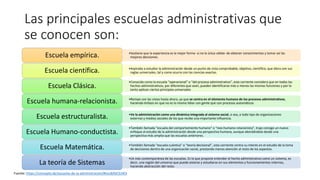Las principales escuelas administrativas que
se conocen son:
•Sostiene que la experiencia es la mejor forma -si no la única válida- de obtener conocimientos y tomar así las
mejores decisiones.
Escuela empírica.
•Aspiraba a estudiar la administración desde un punto de vista comprobable, objetivo, científico, que diera con sus
reglas universales, tal y como ocurre con las ciencias exactas.
Escuela científica.
•Conocida como la escuela “operacional” o “del proceso administrativo”, esta corriente considera que en todos los
hechos administrativos, por diferentes que sean, pueden identificarse más o menos las mismas funciones y por lo
tanto aplican ciertos principios universales
Escuela Clásica.
•Rompe con las vistas hasta ahora, ya que se centra en el elemento humano de los procesos administrativos,
haciendo énfasis en que no es lo mismo lidiar con gente que con procesos automáticos
Escuela humana-relacionista.
•Ve la administración como una dinámica integrada al sistema social, o sea, a todo tipo de organizaciones
externas y medios sociales de los que recibe una importante influencia.
Escuela estructuralista.
•También llamada “escuela del comportamiento humano” o “neo-humano-relacionista”, trajo consigo un nuevo
enfoque al estudio de la administración desde una perspectiva humana, aunque abordándola desde una
perspectiva más amplia que las escuelas anteriores.
Escuela Humano-conductista.
•También llamada “escuela cuántica” o “teoría decisional”, esta corriente centra su interés en el estudio de la toma
de decisiones dentro de una organización social, prestando menos atención al resto de los aspectos.
Escuela Matemática.
•LA más contemporánea de las escuelas. Es la que propone entender el hecho administrativo como un sistema, es
decir, una región del universo que puede aislarse y estudiarse en sus elementos y funcionamientos internos,
haciendo abstracción del resto.
La teoría de Sistemas
Fuente: https://concepto.de/escuelas-de-la-administracion/#ixzz8J9JCEzW3
 