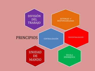 AUTORIAD Y
RESPONSABILIDAD
DIVISIÓN
DEL
TRABAJO
CENTRALIZACIÓNPRINCIPIOS DESCENTRALIZACIÓN
ESCALA
JERÁRQUICA
UNIDAD
DE
MANDO
 