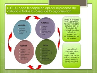 El C.T.C hace hincapié en aplicar el proceso de
calidad a todas las áreas de la organización
Utiliza el proceso
PHVA (planear,
hacer, verificar y
actuar), con la
finalidad de
impedir que los
defectos y
errores se
repitan en todos
los niveles.
La calidad
corresponde a
toda la
organización, a
cada división, a
cada área y a
cada sección.
 