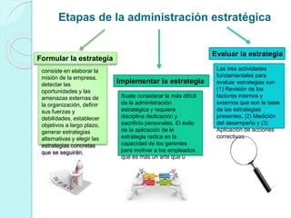 Etapas de la administración estratégica 
Formular la estrategia 
consiste en elaborar la 
misión de la empresa, 
detectar las 
oportunidades y las 
amenazas externas de 
la organización, definir 
sus fuerzas y 
debilidades, establecer 
objetivos a largo plazo, 
generar estrategias 
alternativas y elegir las 
estrategias concretas 
que se seguirán. 
Implementar la estrategia 
Suele considerar la más difícil 
de la administración 
estratégica y requiere 
disciplina dedicación y 
sacrificio personales. El éxito 
de la aplicación de la 
estrategia radica en la 
capacidad de los gerentes 
para motivar a los empleados, 
que es más un arte que u 
ciencia. 
Evaluar la estrategia 
Las tres actividades 
fundamentales para 
evaluar estrategias son 
(1) Revisión de los 
factores internos y 
externos que son la base 
de las estrategias 
presentes, (2) Medición 
del desempeño y (3) 
Aplicación de acciones 
correctivas. 
 