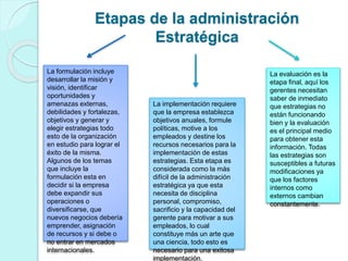 Etapas de la administración 
Estratégica 
La formulación incluye 
desarrollar la misión y 
visión, identificar 
oportunidades y 
amenazas externas, 
debilidades y fortalezas, 
objetivos y generar y 
elegir estrategias todo 
esto de la organización 
en estudio para lograr el 
éxito de la misma. 
Algunos de los temas 
que incluye la 
formulación esta en 
decidir si la empresa 
debe expandir sus 
operaciones o 
diversificarse, que 
nuevos negocios debería 
emprender, asignación 
de recursos y si debe o 
no entrar en mercados 
internacionales. 
La implementación requiere 
que la empresa establezca 
objetivos anuales, formule 
políticas, motive a los 
empleados y destine los 
recursos necesarios para la 
implementación de estas 
estrategias. Esta etapa es 
considerada como la más 
difícil de la administración 
estratégica ya que esta 
necesita de disciplina 
personal, compromiso, 
sacrificio y la capacidad del 
gerente para motivar a sus 
empleados, lo cual 
constituye más un arte que 
una ciencia, todo esto es 
necesario para una exitosa 
implementación. 
La evaluación es la 
etapa final, aquí los 
gerentes necesitan 
saber de inmediato 
que estrategias no 
están funcionando 
bien y la evaluación 
es el principal medio 
para obtener esta 
información. Todas 
las estrategias son 
susceptibles a futuras 
modificaciones ya 
que los factores 
internos como 
externos cambian 
constantemente. 
 