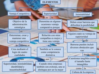 son
le
que
se
la
en
ELEMENTOS
Ventaja Competitiva Superioridad Inimitabilidad
Crea mediante el
logro de cuatro
cualidades
la la
Objetivo de la
administración
estratégica
Denomina en algunas
ocasiones ventaja
comparativa porque
Deben crear barreras que
dificulten la posibilidad
Barreras pueden incluir
diversos obstáculos que
van
Relación con otras
compañías es mejor y
tiene una ventaja
También se le conoce
como competencia
distintiva
a veces
pues aun y
desde
de
como la
estas
Cuando otras empresas
también son exitosas, una se
distingue por ser la mejor
se
Alguien copie su ventaja de
superioridad
Cuestiones tangibles como
el tamaño hasta
intangibles
Cultura de la empresa
es
estas son
Determinar, crear y
mantener una
ventaja competitiva
el
la misma se
Superioridad, inimitabilidad,
durabilidad y
insusttituibilidad
 