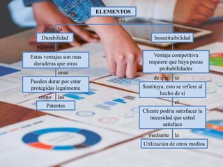 ELEMENTOS
Durabilidad
la
son
Insustituibilidad
la
unas
de
como las
mediante
algunas
Estas ventajas son mas
duraderas que otras
Ventaja competitiva
requiere que haya pocas
probabilidades
Sustituya, esto se refiere al
hecho de si
Pueden durar por estar
protegidas legalmente
Cliente podría satisfacer la
necesidad que usted
satisface
Patentes
la
Utilización de otros medios
el
se
de que
la
 