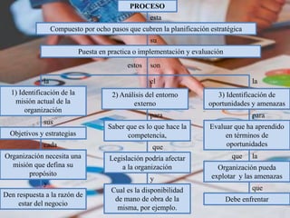 PROCESO
esta
Compuesto por ocho pasos que cubren la planificación estratégica
estos
su
Puesta en practica o implementación y evaluación
son
y
1) Identificación de la
misión actual de la
organización
Objetivos y estrategias
cada
sus
la
2) Análisis del entorno
externo
3) Identificación de
oportunidades y amenazas
Organización necesita una
misión que defina su
propósito
Den respuesta a la razón de
estar del negocio
para
y
que
el
Saber que es lo que hace la
competencia,
Legislación podría afectar
a la organización
Cual es la disponibilidad
de mano de obra de la
misma, por ejemplo.
que
la
para
Evaluar que ha aprendido
en términos de
oportunidades
Organización pueda
explotar y las amenazas
Debe enfrentar
la
que
 