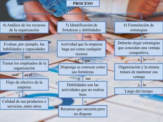 toda
PROCESO
4) Análisis de los recursos
de la organización
5) Identificación de
fortalezas y debilidades
6) Formulación de
estrategias
la la
el
consiste
Evaluar, por ejemplo, las
habilidades y capacidades
en
que
Tienen los empleados de la
organización
Flujo de efectivo de la
empresa
Calidad de sus productos o
servicios, entre otros
cual es el
y la
Actividad que la empresa
haga así como cualquier
recurso
Disponga se conocen como
sus fortalezas
del
sus
que
y
Debilidades son las
actividades que no realiza
bien
Recursos que necesita pero
no dispone
o
se
Deberán elegir estrategias
que concedan una ventaja
competitiva
Organización y la misma
tratara de mantener esa
ventaja
Largo del tiempo
la
a
a lo
 