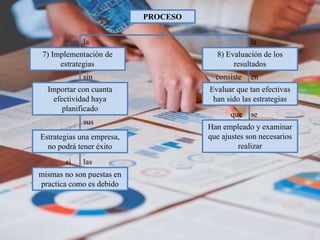 PROCESO
7) Implementación de
estrategias
8) Evaluación de los
resultados
la
la
si
Importar con cuanta
efectividad haya
planificado
Estrategias una empresa,
no podrá tener éxito
mismas no son puestas en
practica como es debido
sin
sus
se
las
consiste en
Evaluar que tan efectivas
han sido las estrategias
Han empleado y examinar
que ajustes son necesarios
realizar
que
 