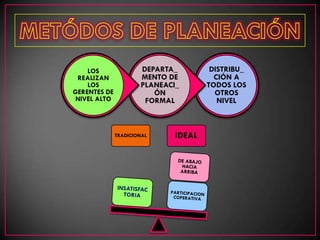 LOS               DEPARTA_         DISTRIBU_
 REALIZAN             MENTO DE          CIÓN A
    LOS               PLANEACI_       TODOS LOS
GERENTES DE              ÓN             OTROS
 NIVEL ALTO            FORMAL            NIVEL



              TRADICIONAL     IDEAL
 