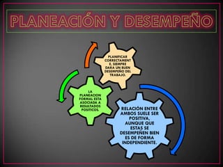 PLANIFICAR
               CORRECTAMENT
                  E, SIEMPRE
               DARA UN BUEN
               DESEMPEÑO DEL
                  TRABAJO.



     LA
PLANEACION
FORMAL ESTA
ASOCIADA A
 RESULTADOS
  POSITICOS.          RELACIÓN ENTRE
                      AMBOS SUELE SER
                          POSITIVA,
                        AUNQUE QUE
                          ESTAS SE
                      DESEMPEÑEN BIEN
                        ES DE FORMA
                       INDEPENDIENTE.
 
