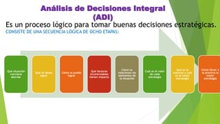 Análisis de Decisiones Integral 
(ADI) 
Es un proceso lógico para tomar buenas decisiones estratégicas. 
CONSISTE DE UNA SECUENCIA LÓGICA DE OCHO ETAPAS: 
Qué situación 
conviene 
abordar 
Qué se desea 
lograr 
Cómo se puede 
lograr 
Qué factores 
incontrolables 
tienen impacto 
Cómo se 
relacionan los 
elementos de 
la situación 
Cuál es el valor 
de cada 
estrategia 
Qué es lo 
esencial y cuál 
es la mejor 
estrategia 
Cómo llevar a 
la practica la 
mejor 
estrategia 
 