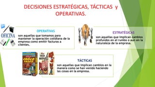 DECISIONES ESTRATÉGICAS, TÁCTICAS y 
OPERATIVAS. 
OPERATIVAS 
son aquellas que tomamos para 
mantener la operación cotidiana de la 
empresa como emitir facturas a 
clientes. 
ESTRATÉGICAS 
son aquellas que implican cambios 
profundos en el rumbo o aun en la 
naturaleza de la empresa. 
TÁCTICAS 
son aquellas que implican cambios en la 
manera como se han venido haciendo 
las cosas en la empresa. 
 