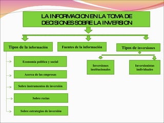 LA INFORMAC  ION EN LA TOMA DE
                      DEC ISIONES SOBRE LA INVERSION



Tipos de la información                 Fuentes de la información          Tipos de inversiones


        Economía política y social
                                                           Inversiones             Inversionistas
                                                         institucionales            individuales
         Acerca de las empresas


     Sobre instrumentos de inversión


               Sobre recias



       Sobre estrategias de inversión
 