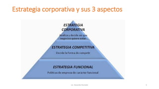 Estrategia corporativa y sus 3 aspectos
Lic. Eduardo Hurtado 5
 