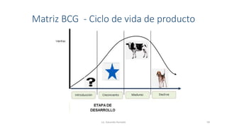 Matriz BCG - Ciclo de vida de producto
Lic. Eduardo Hurtado 59
 