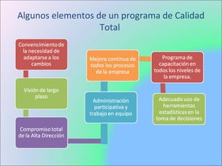 Algunos elementos de un programa de Calidad
Total
 
