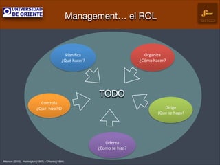Management… el ROL

Gestión Empresarial

Organiza(
¿Cómo(hacer?(

Planiﬁca(
¿Qué(hacer?(

TODO
Controla(
¿Qué((hizo?©(

Dirige&
¡Que&se&haga!&

Liderea'
¿Como'se'hizo?''
Alterson (2010), Harrintgton (1997) y Dillanès (1994)

 